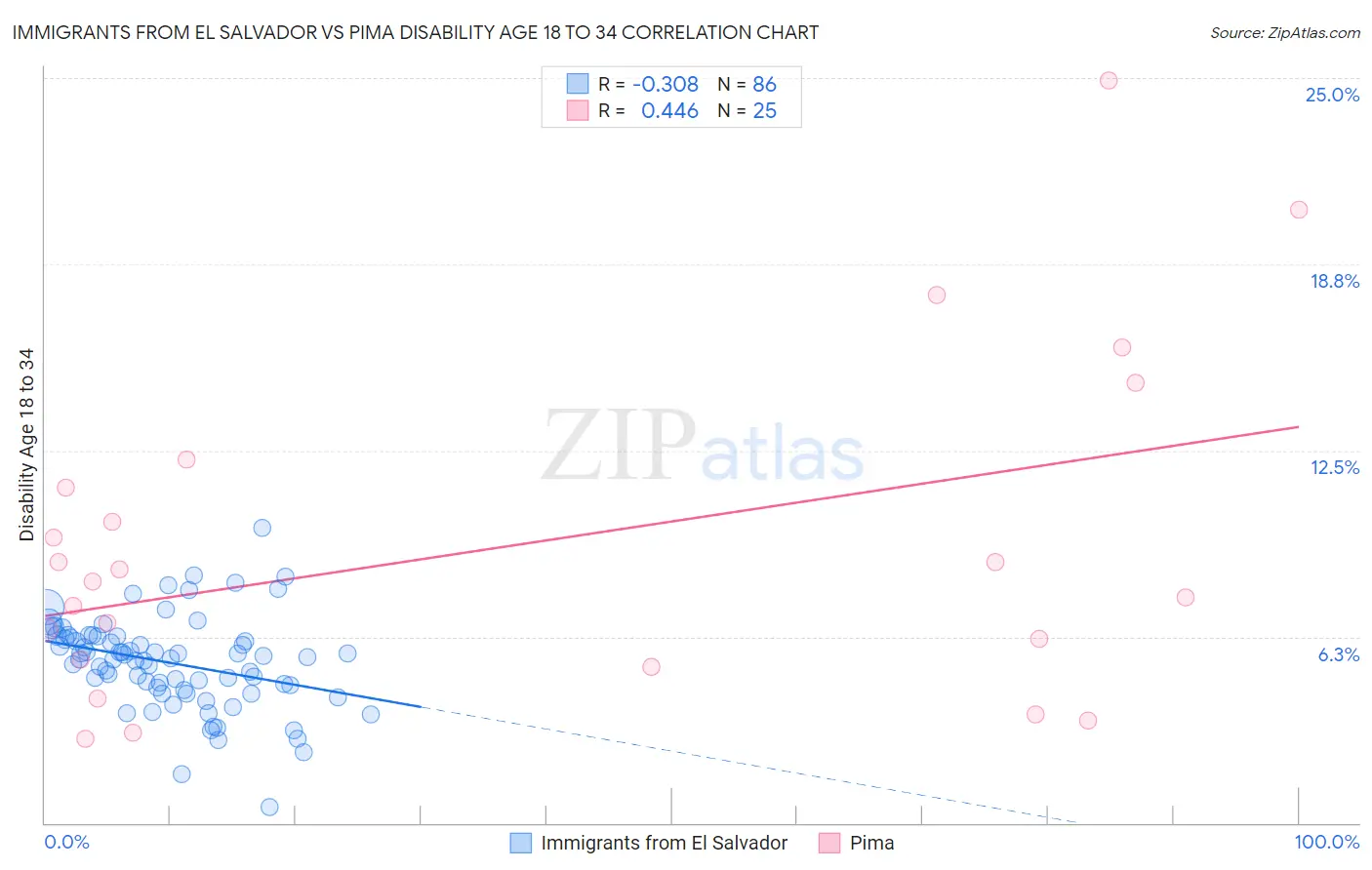 Immigrants from El Salvador vs Pima Disability Age 18 to 34