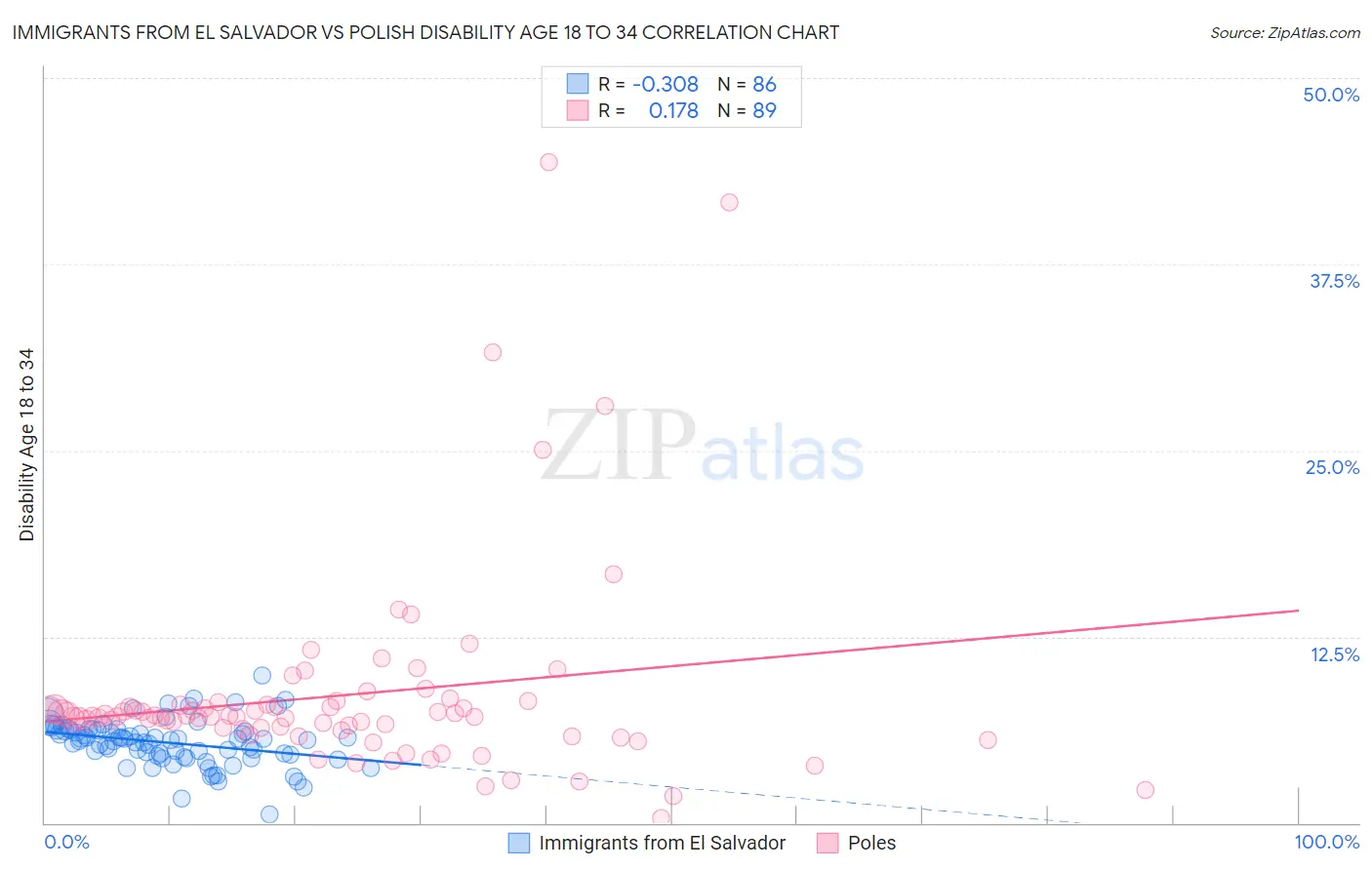 Immigrants from El Salvador vs Polish Disability Age 18 to 34