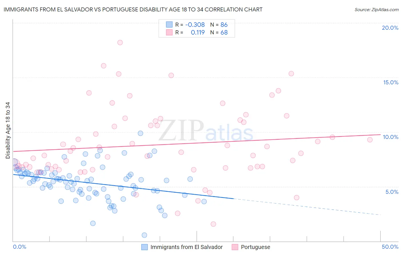 Immigrants from El Salvador vs Portuguese Disability Age 18 to 34