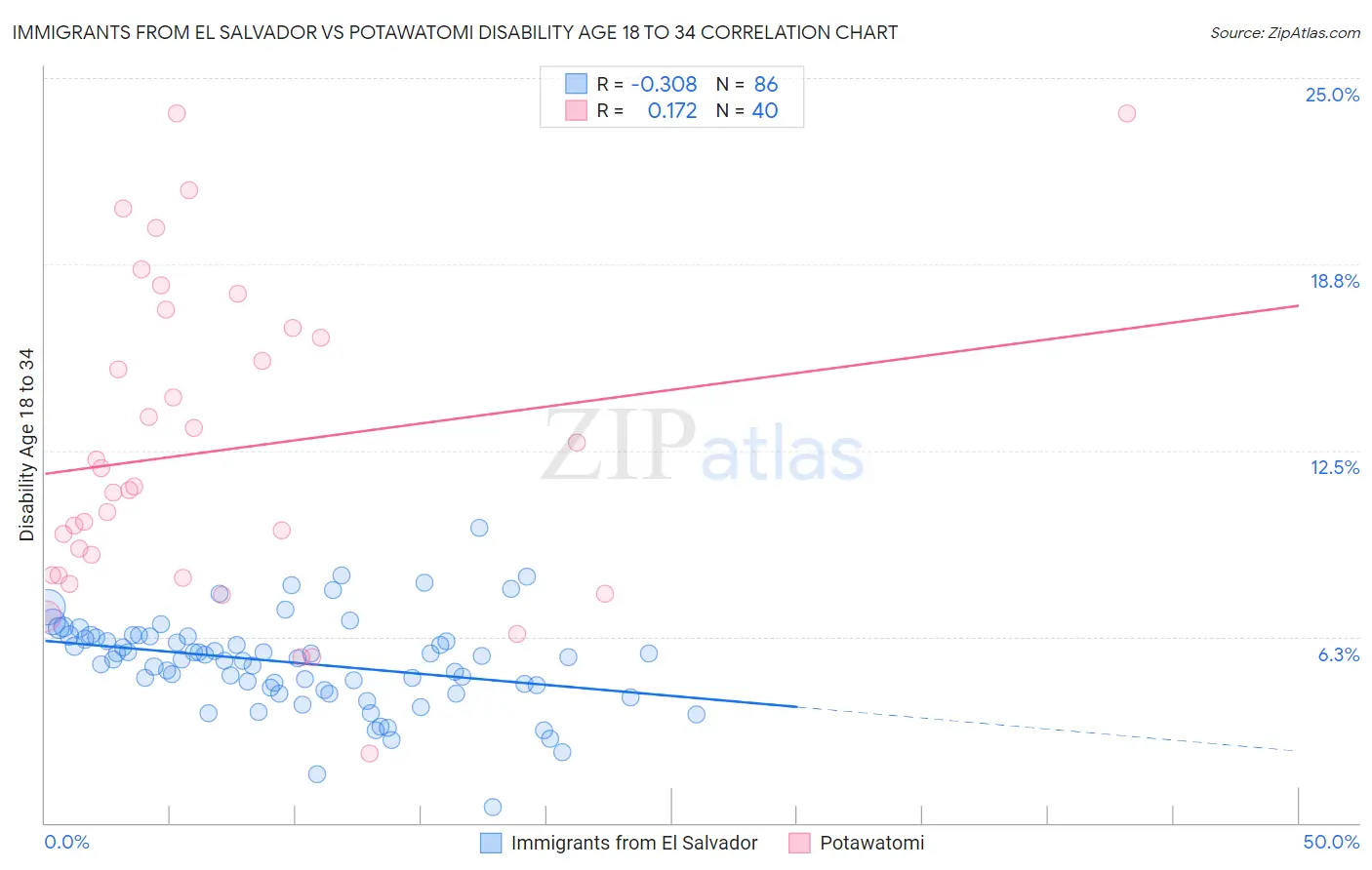 Immigrants from El Salvador vs Potawatomi Disability Age 18 to 34
