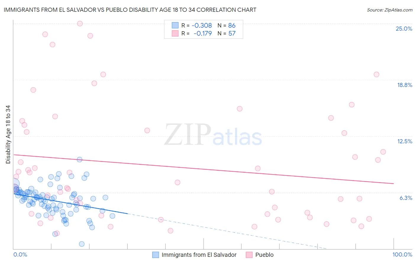 Immigrants from El Salvador vs Pueblo Disability Age 18 to 34