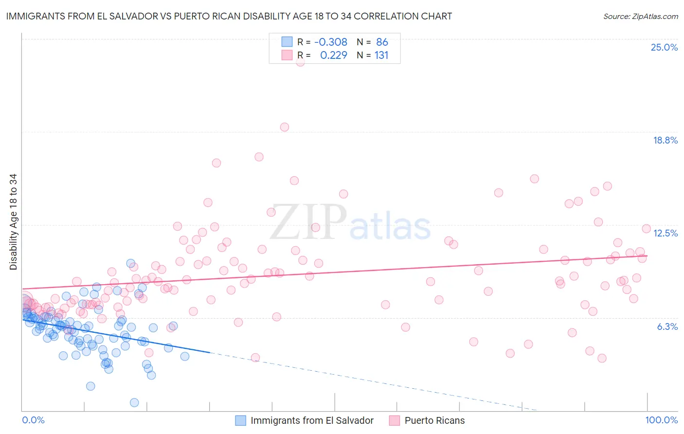 Immigrants from El Salvador vs Puerto Rican Disability Age 18 to 34