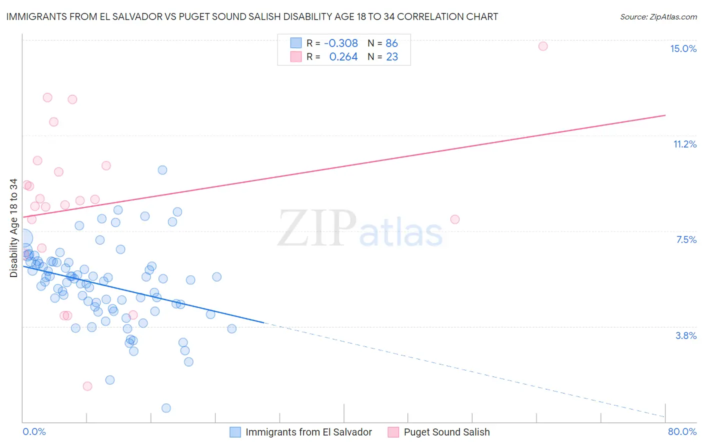 Immigrants from El Salvador vs Puget Sound Salish Disability Age 18 to 34