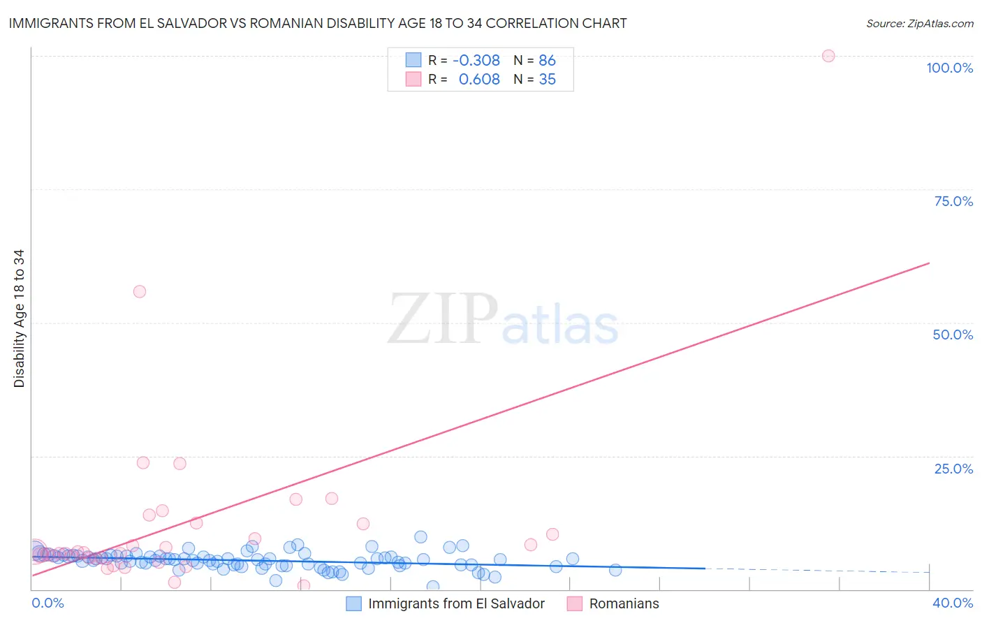 Immigrants from El Salvador vs Romanian Disability Age 18 to 34