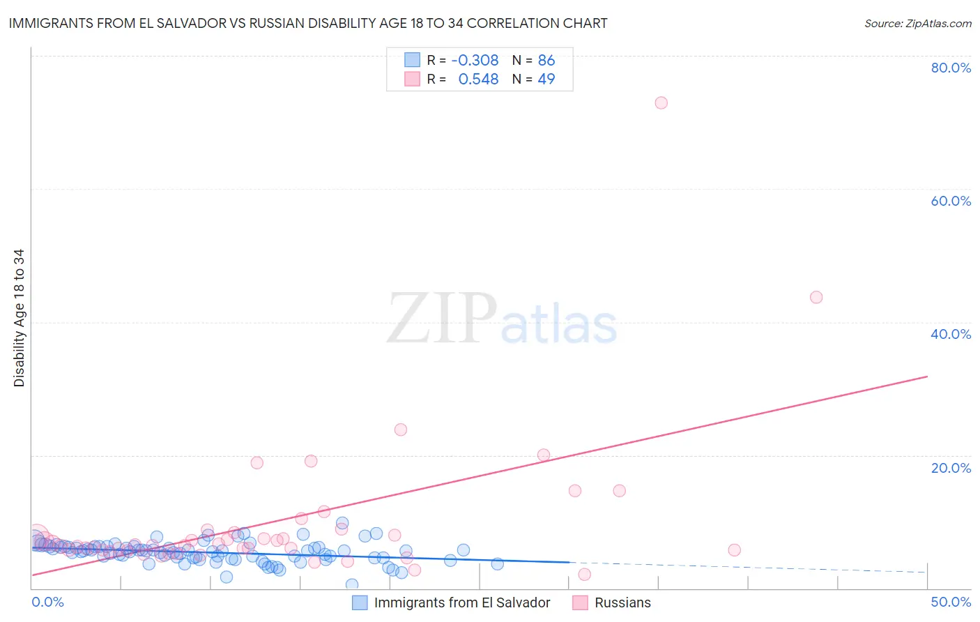 Immigrants from El Salvador vs Russian Disability Age 18 to 34