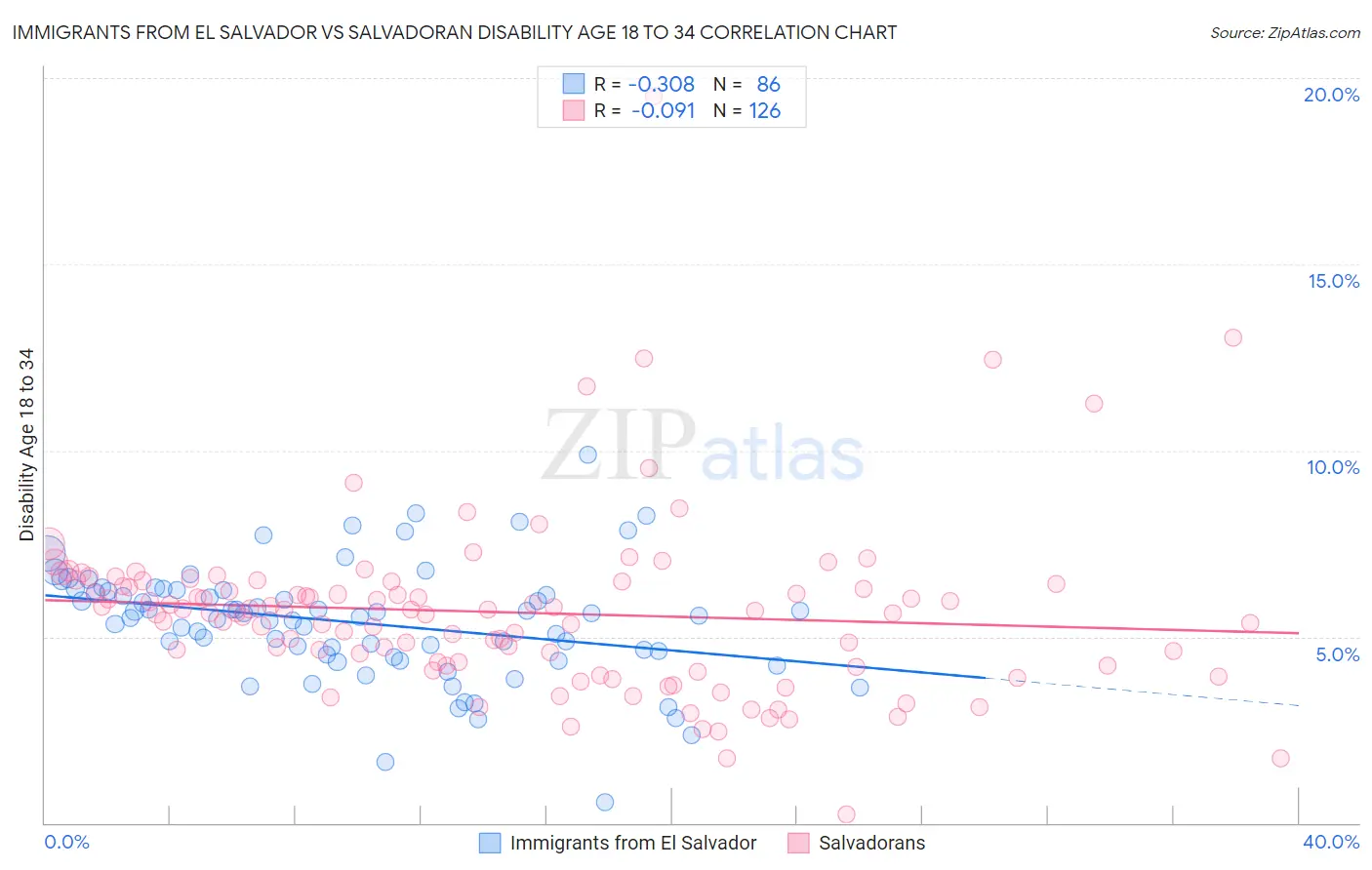 Immigrants from El Salvador vs Salvadoran Disability Age 18 to 34