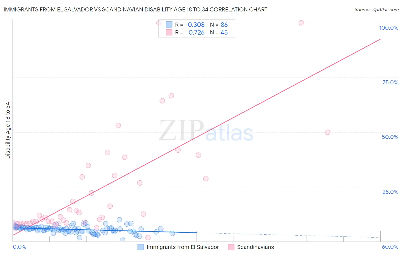 Immigrants from El Salvador vs Scandinavian Disability Age 18 to 34