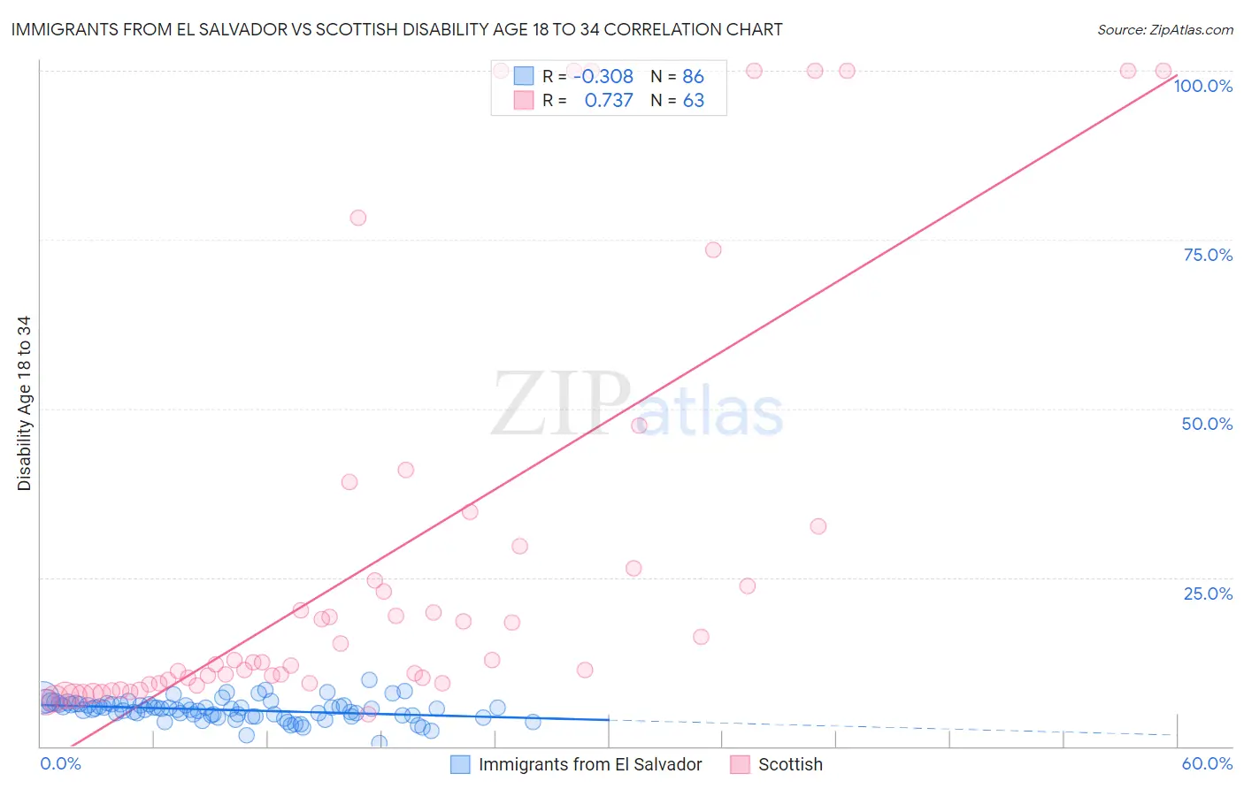 Immigrants from El Salvador vs Scottish Disability Age 18 to 34