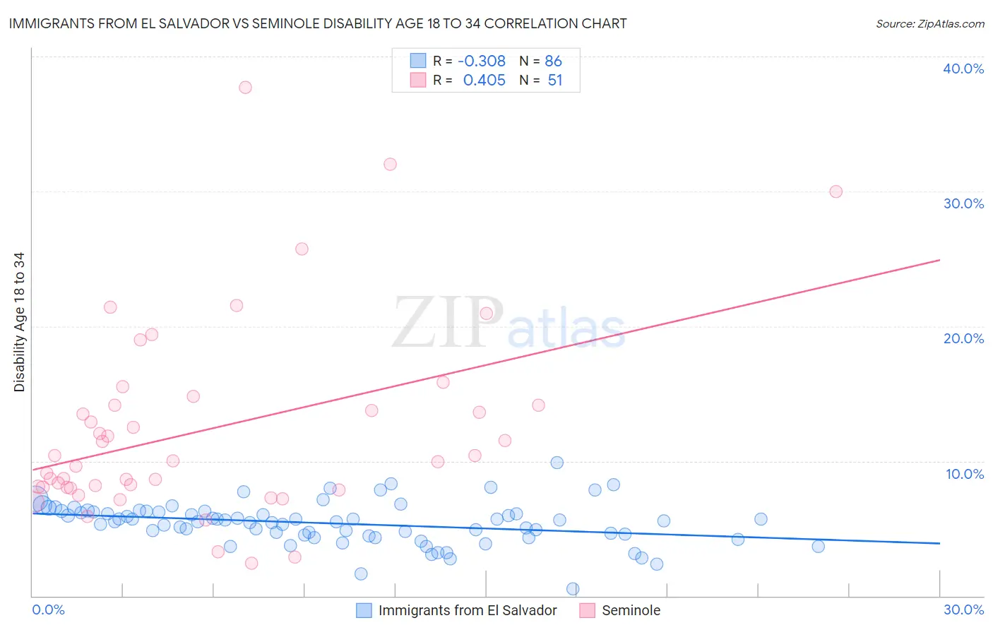 Immigrants from El Salvador vs Seminole Disability Age 18 to 34