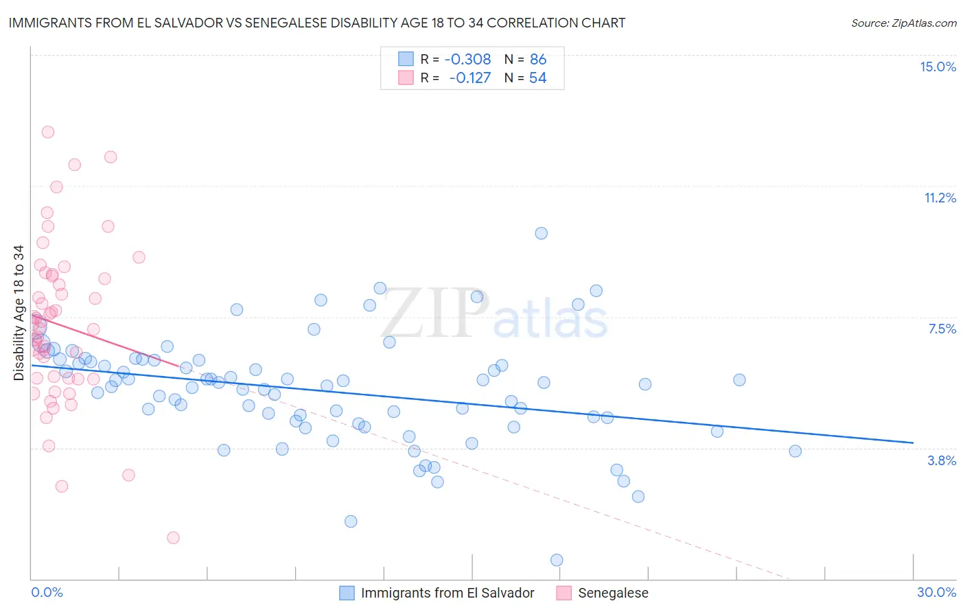 Immigrants from El Salvador vs Senegalese Disability Age 18 to 34