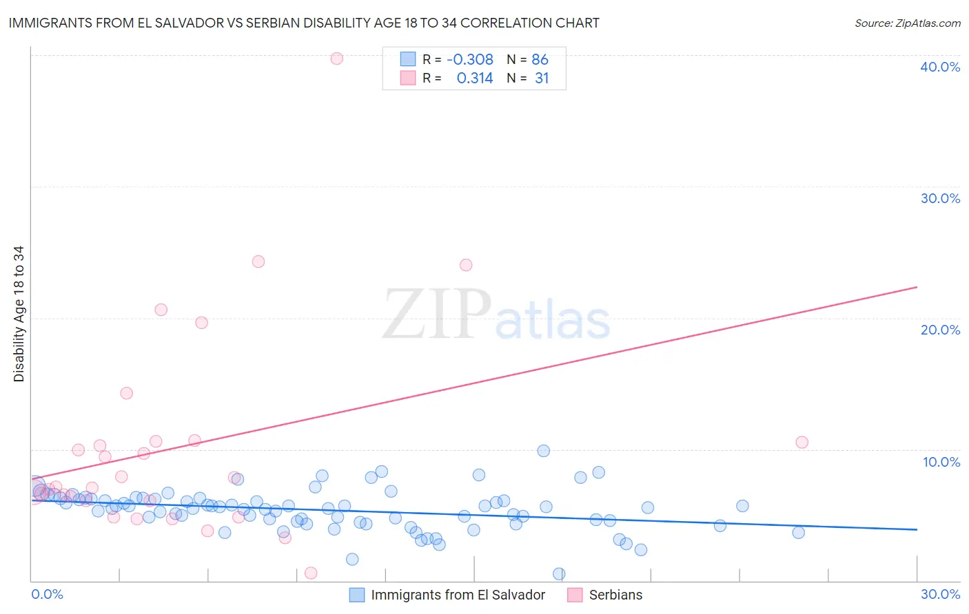 Immigrants from El Salvador vs Serbian Disability Age 18 to 34