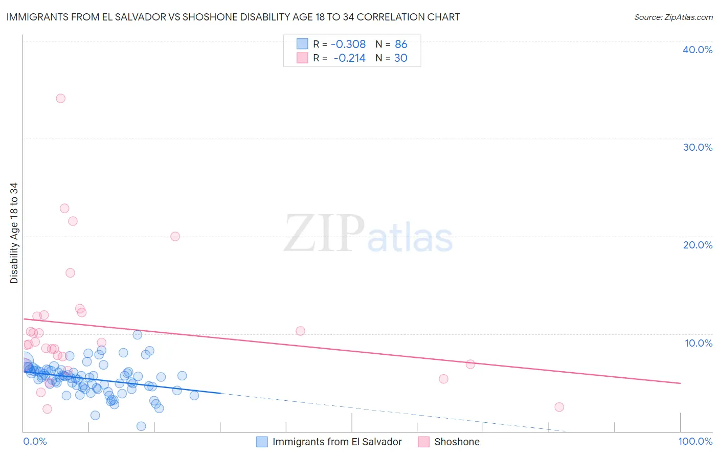 Immigrants from El Salvador vs Shoshone Disability Age 18 to 34