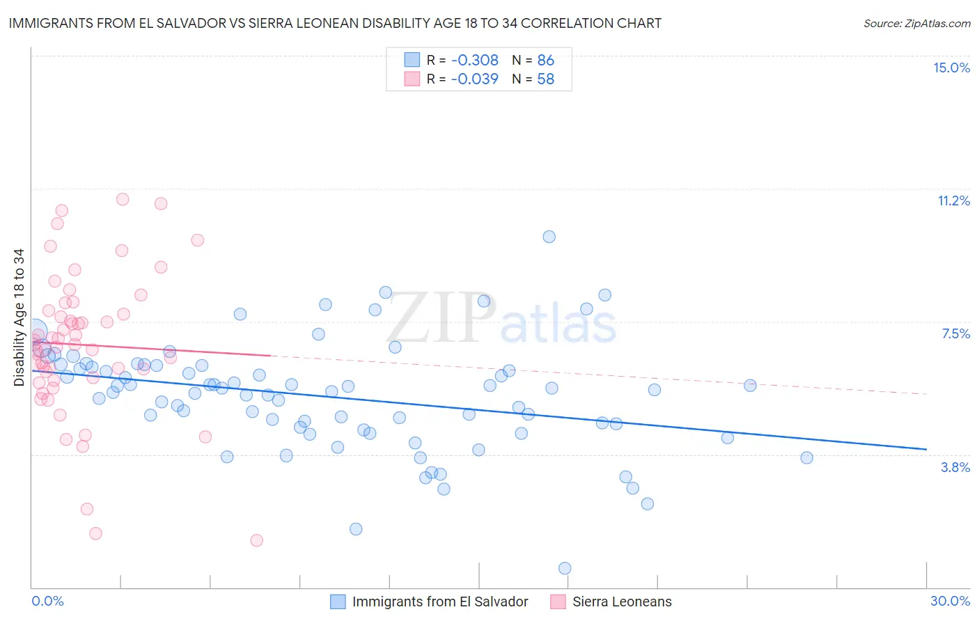 Immigrants from El Salvador vs Sierra Leonean Disability Age 18 to 34
