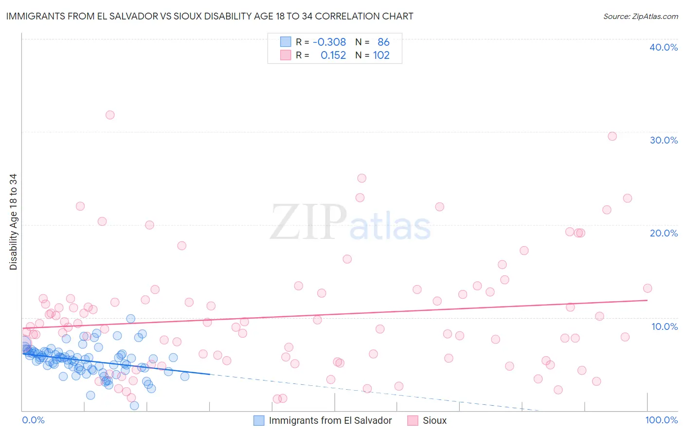 Immigrants from El Salvador vs Sioux Disability Age 18 to 34