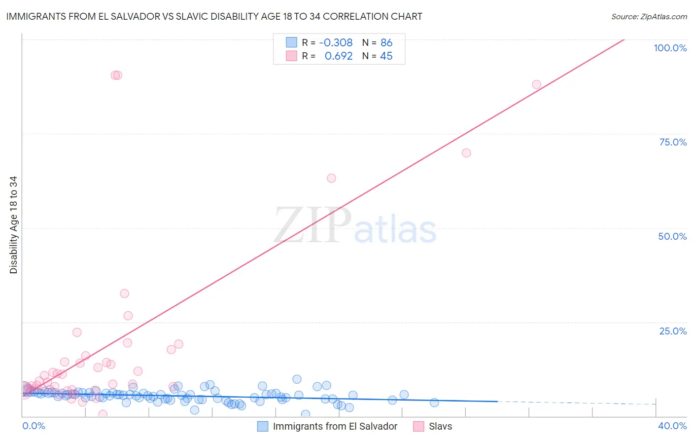 Immigrants from El Salvador vs Slavic Disability Age 18 to 34