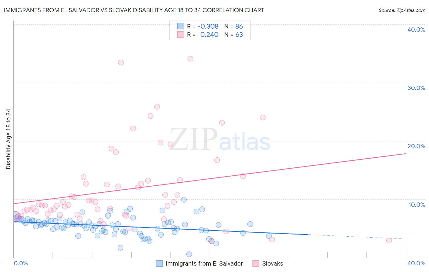 Immigrants from El Salvador vs Slovak Disability Age 18 to 34