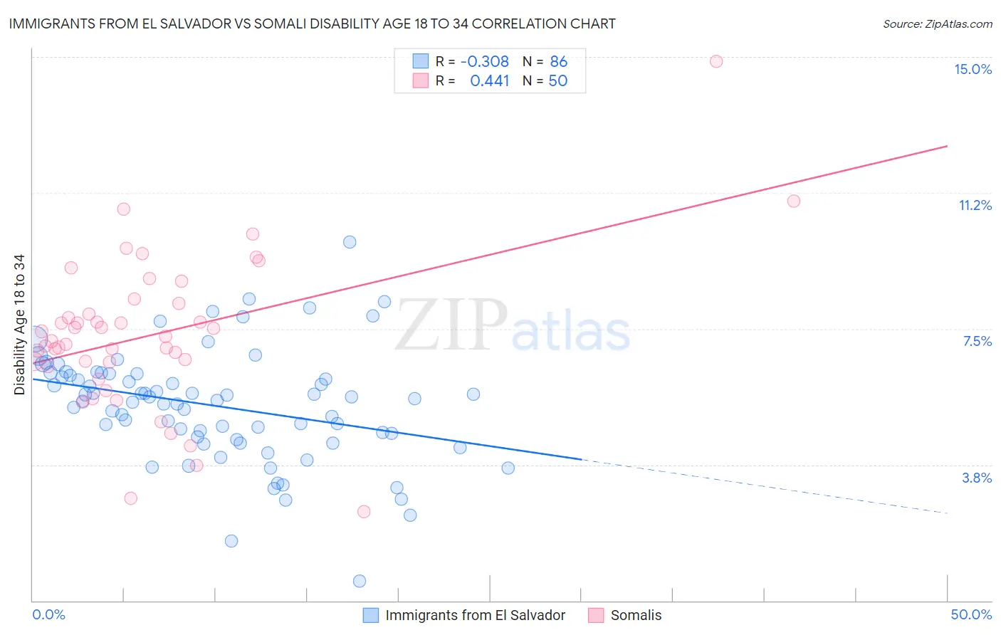 Immigrants from El Salvador vs Somali Disability Age 18 to 34