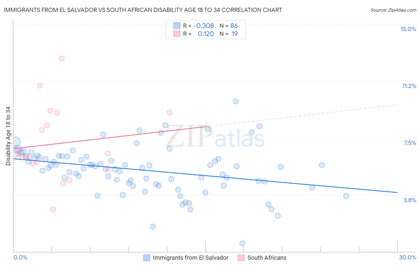 Immigrants from El Salvador vs South African Disability Age 18 to 34