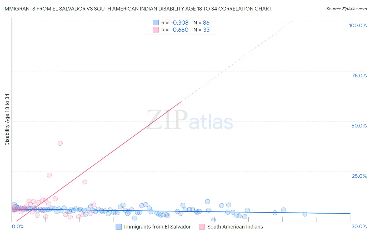 Immigrants from El Salvador vs South American Indian Disability Age 18 to 34