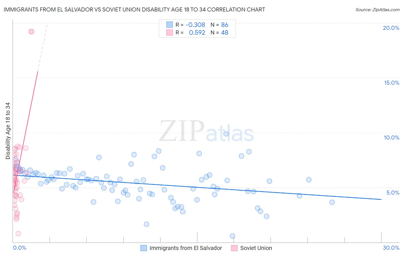 Immigrants from El Salvador vs Soviet Union Disability Age 18 to 34