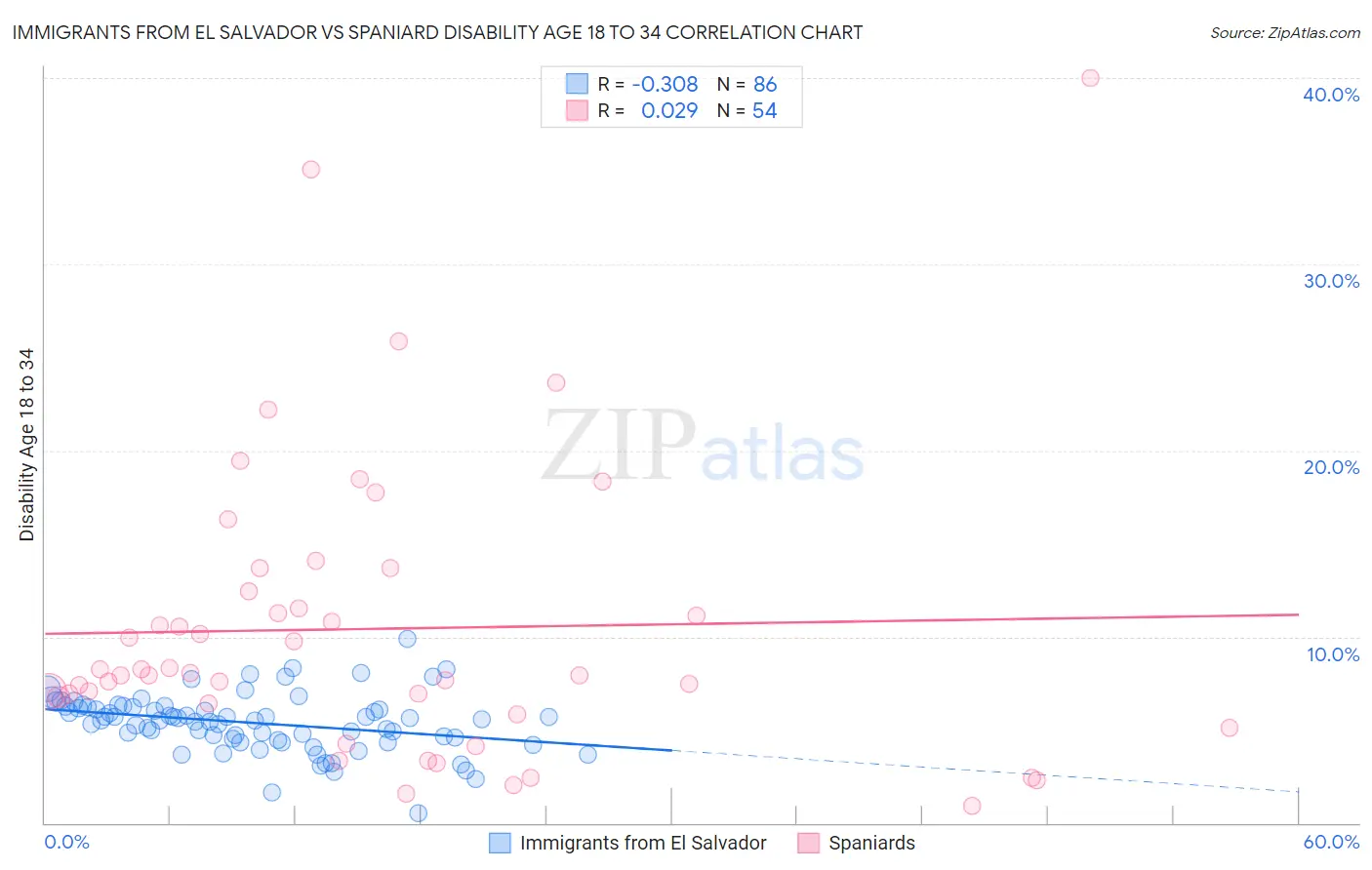 Immigrants from El Salvador vs Spaniard Disability Age 18 to 34