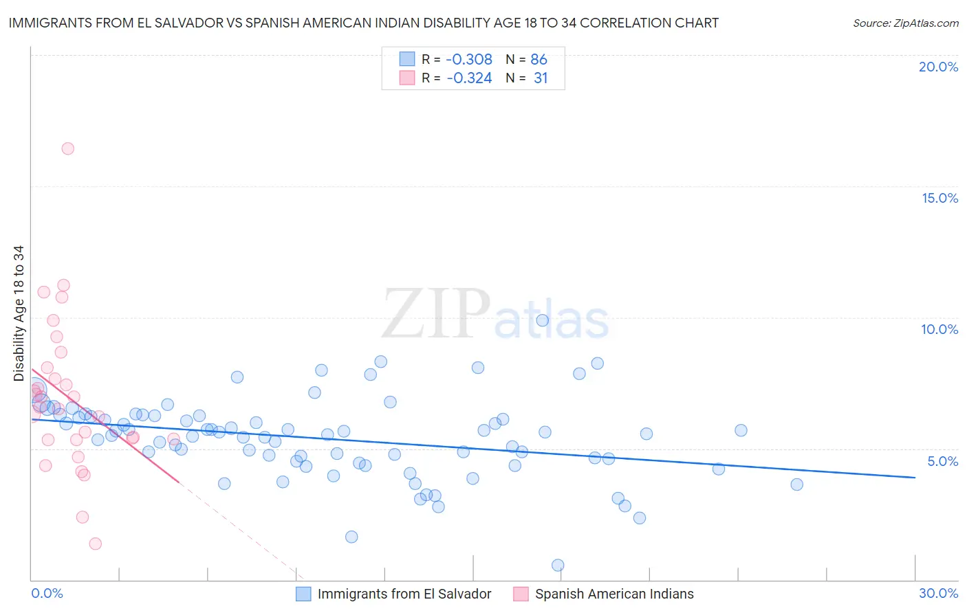 Immigrants from El Salvador vs Spanish American Indian Disability Age 18 to 34