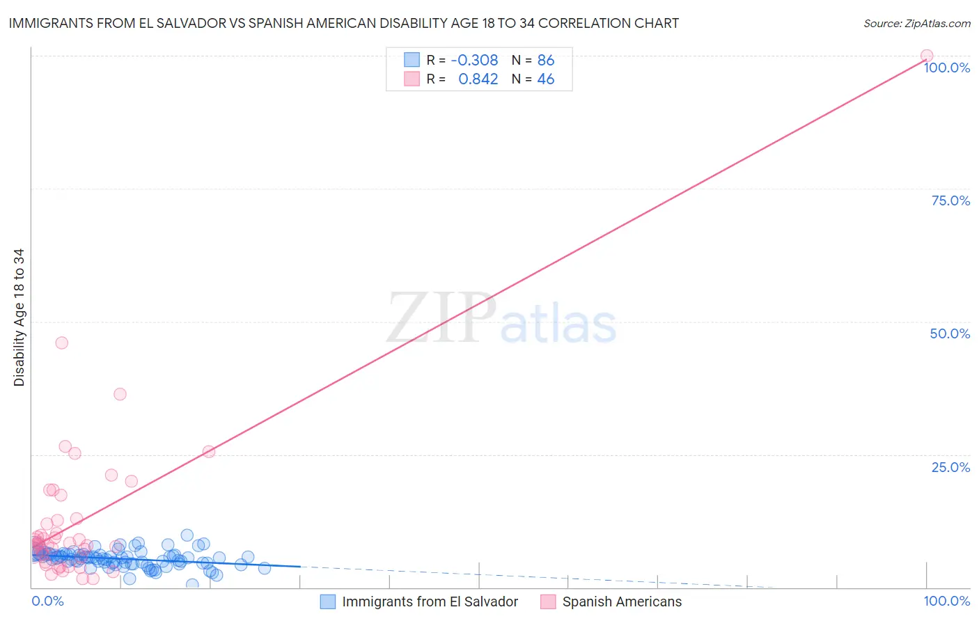 Immigrants from El Salvador vs Spanish American Disability Age 18 to 34