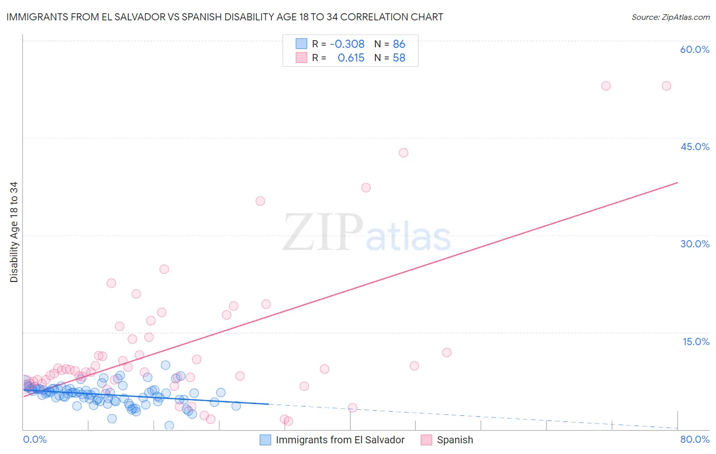 Immigrants from El Salvador vs Spanish Disability Age 18 to 34