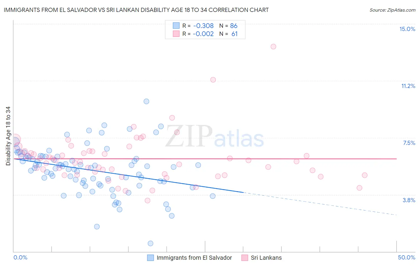 Immigrants from El Salvador vs Sri Lankan Disability Age 18 to 34