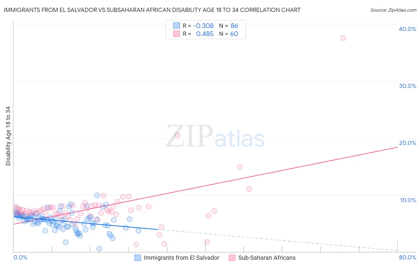 Immigrants from El Salvador vs Subsaharan African Disability Age 18 to 34