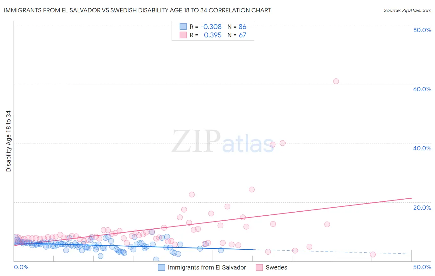Immigrants from El Salvador vs Swedish Disability Age 18 to 34