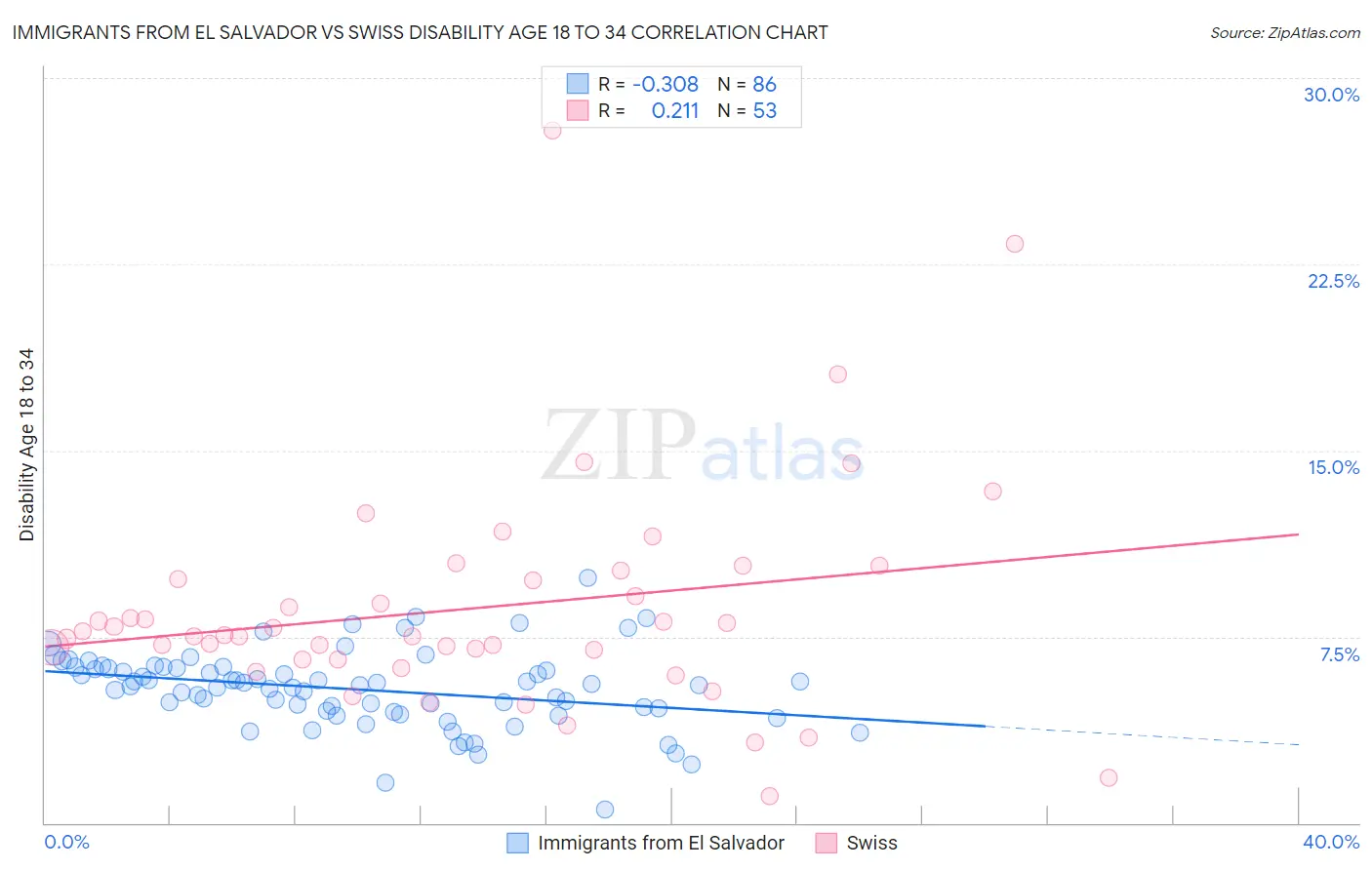 Immigrants from El Salvador vs Swiss Disability Age 18 to 34