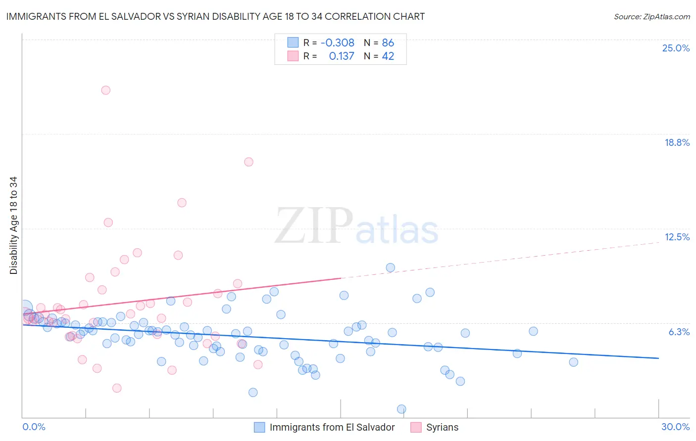 Immigrants from El Salvador vs Syrian Disability Age 18 to 34