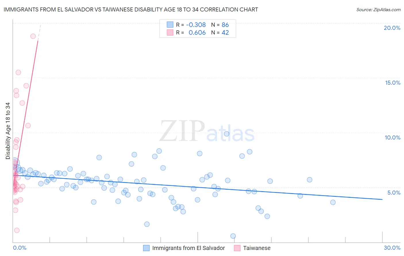 Immigrants from El Salvador vs Taiwanese Disability Age 18 to 34