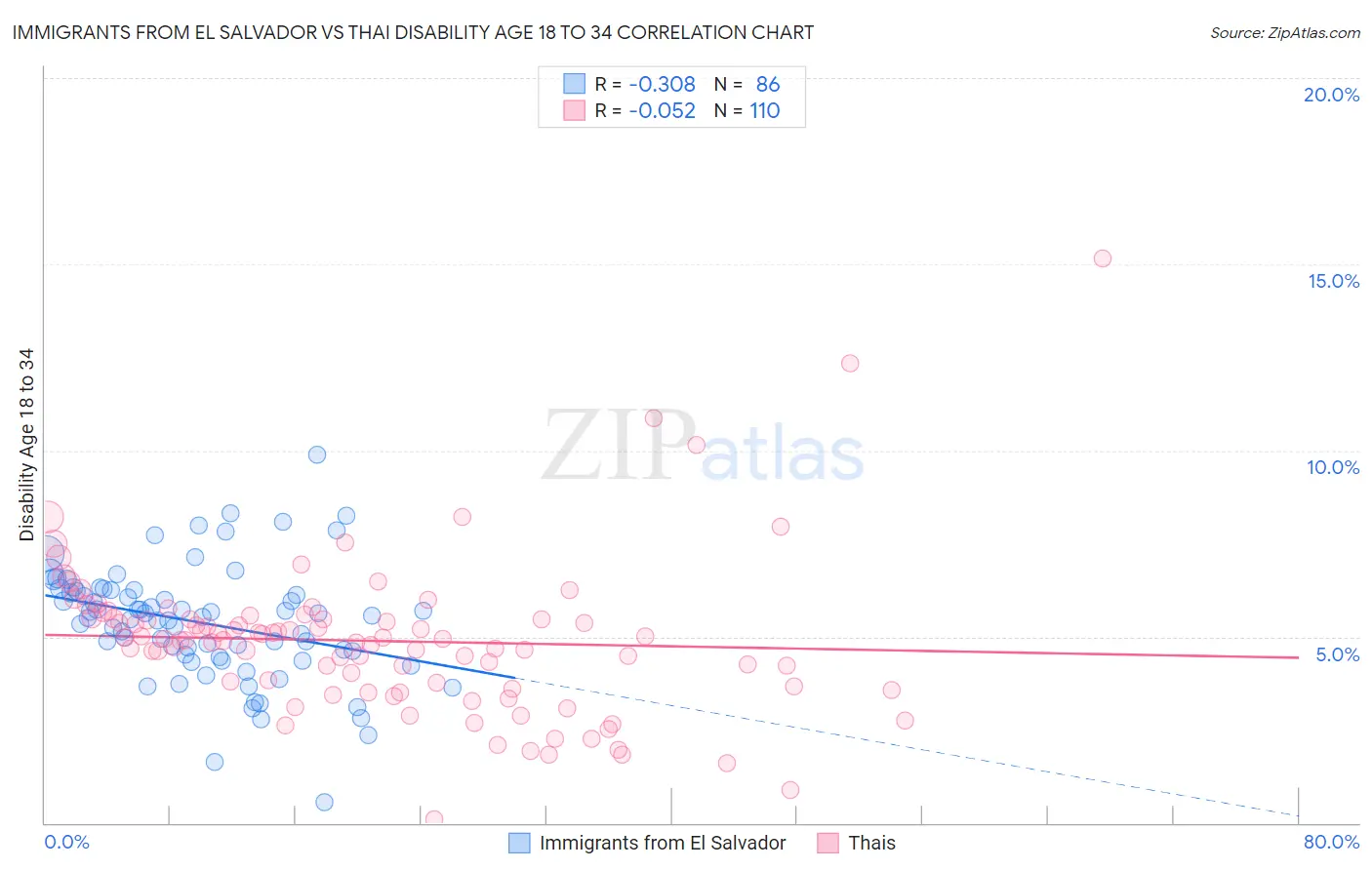 Immigrants from El Salvador vs Thai Disability Age 18 to 34