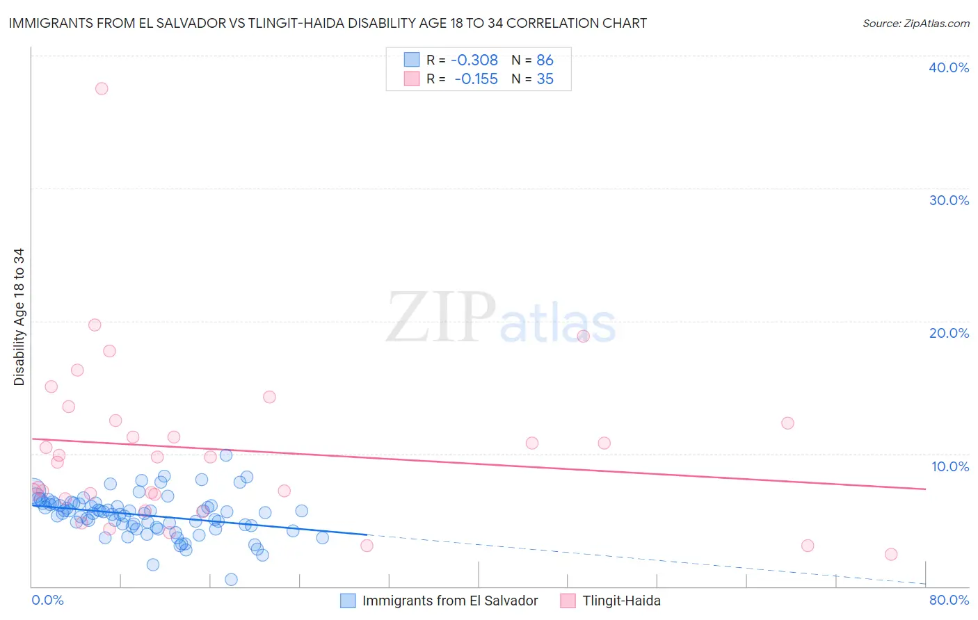 Immigrants from El Salvador vs Tlingit-Haida Disability Age 18 to 34