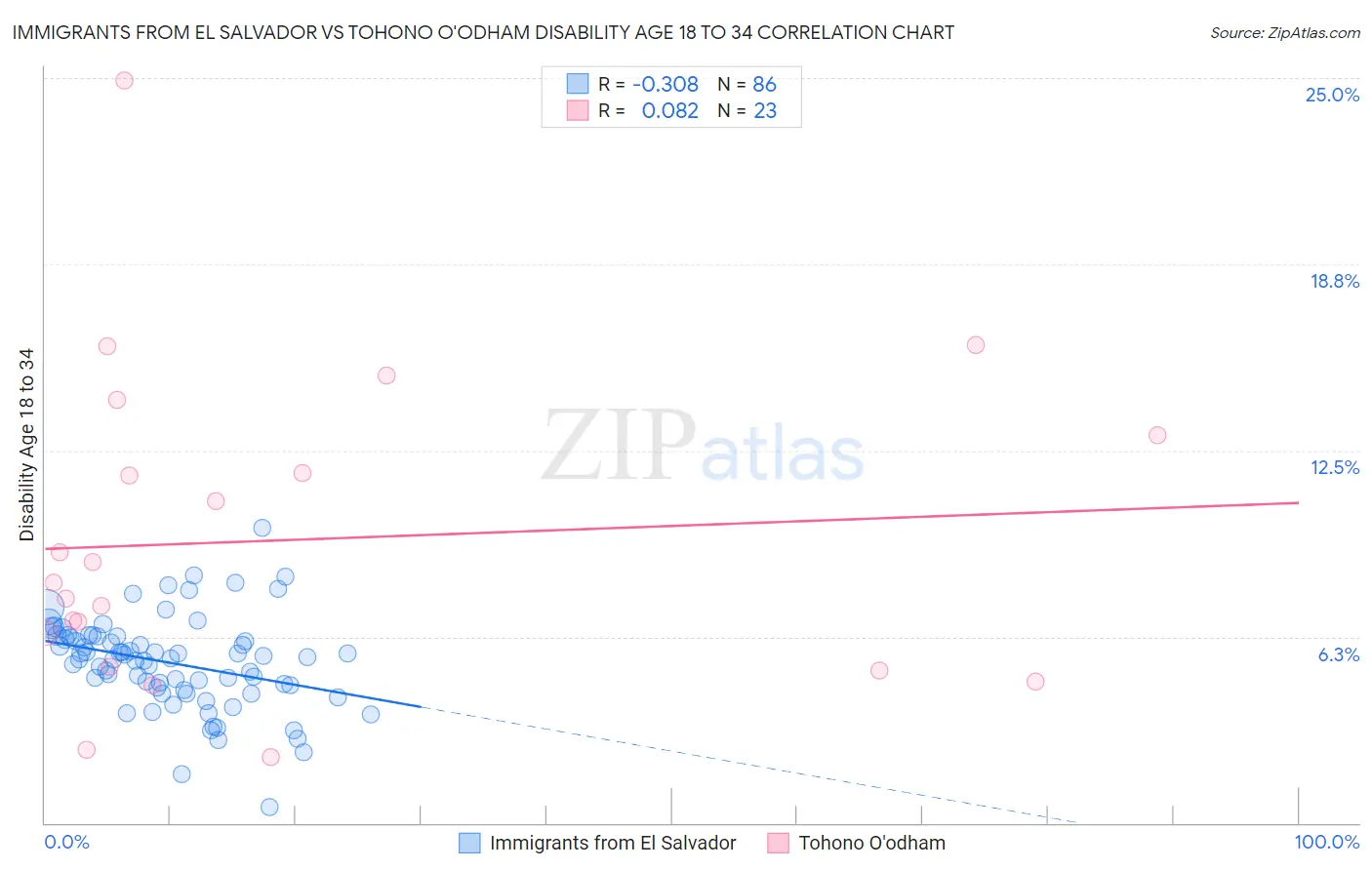 Immigrants from El Salvador vs Tohono O'odham Disability Age 18 to 34