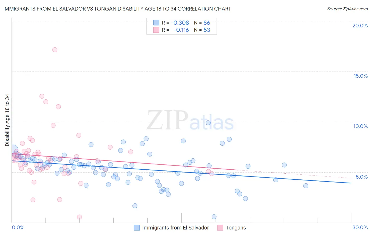 Immigrants from El Salvador vs Tongan Disability Age 18 to 34