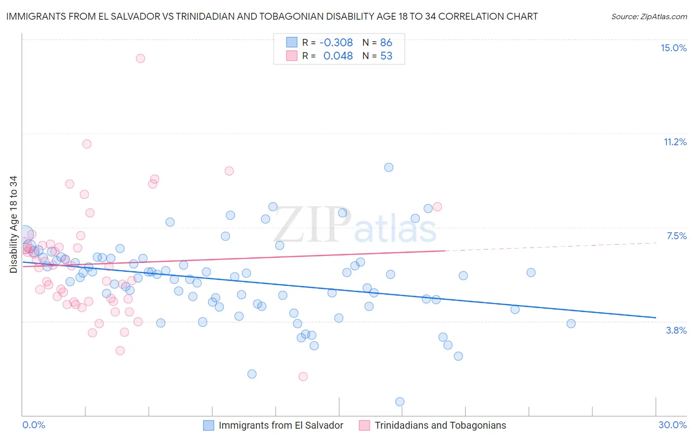 Immigrants from El Salvador vs Trinidadian and Tobagonian Disability Age 18 to 34