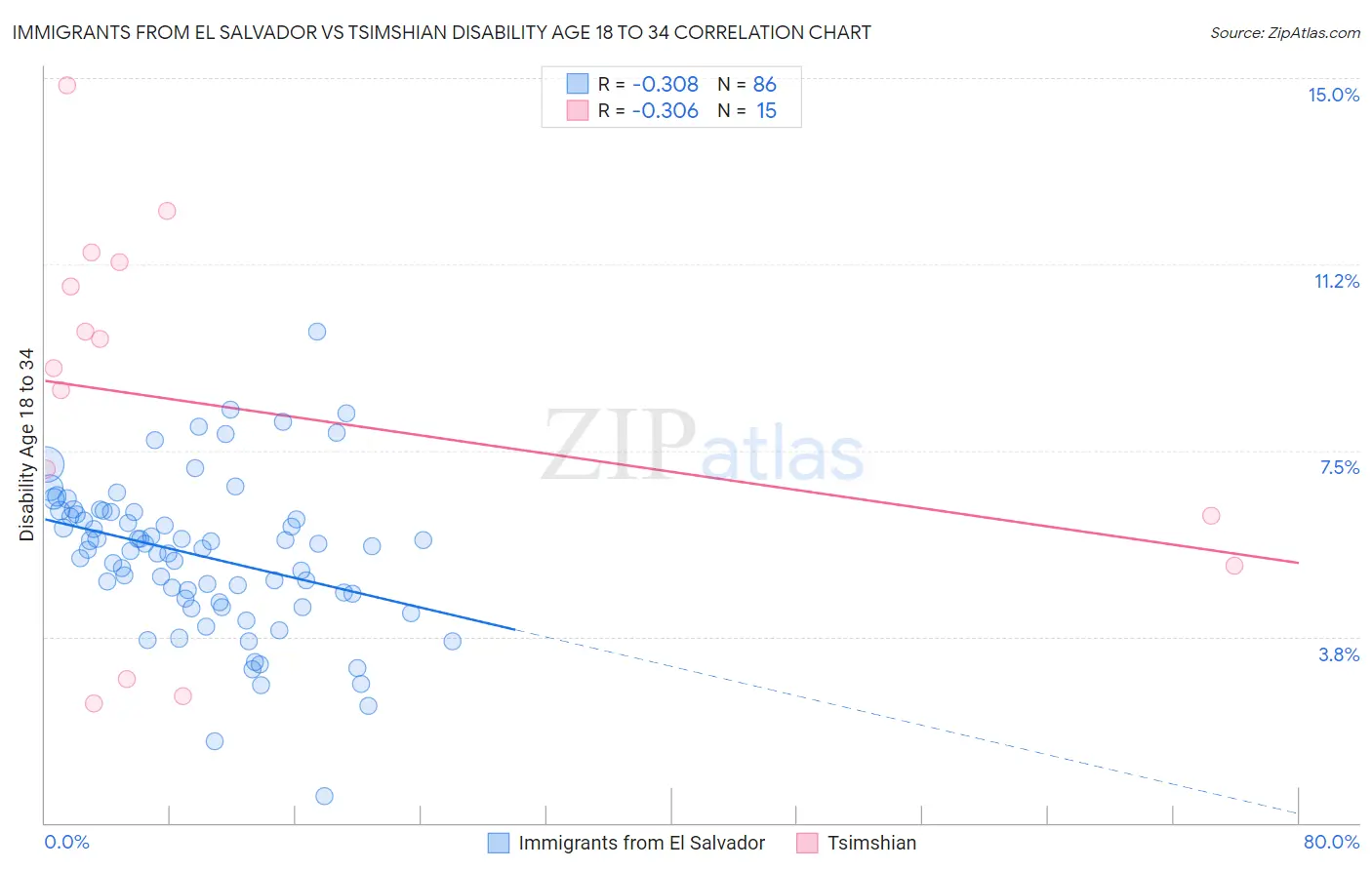 Immigrants from El Salvador vs Tsimshian Disability Age 18 to 34