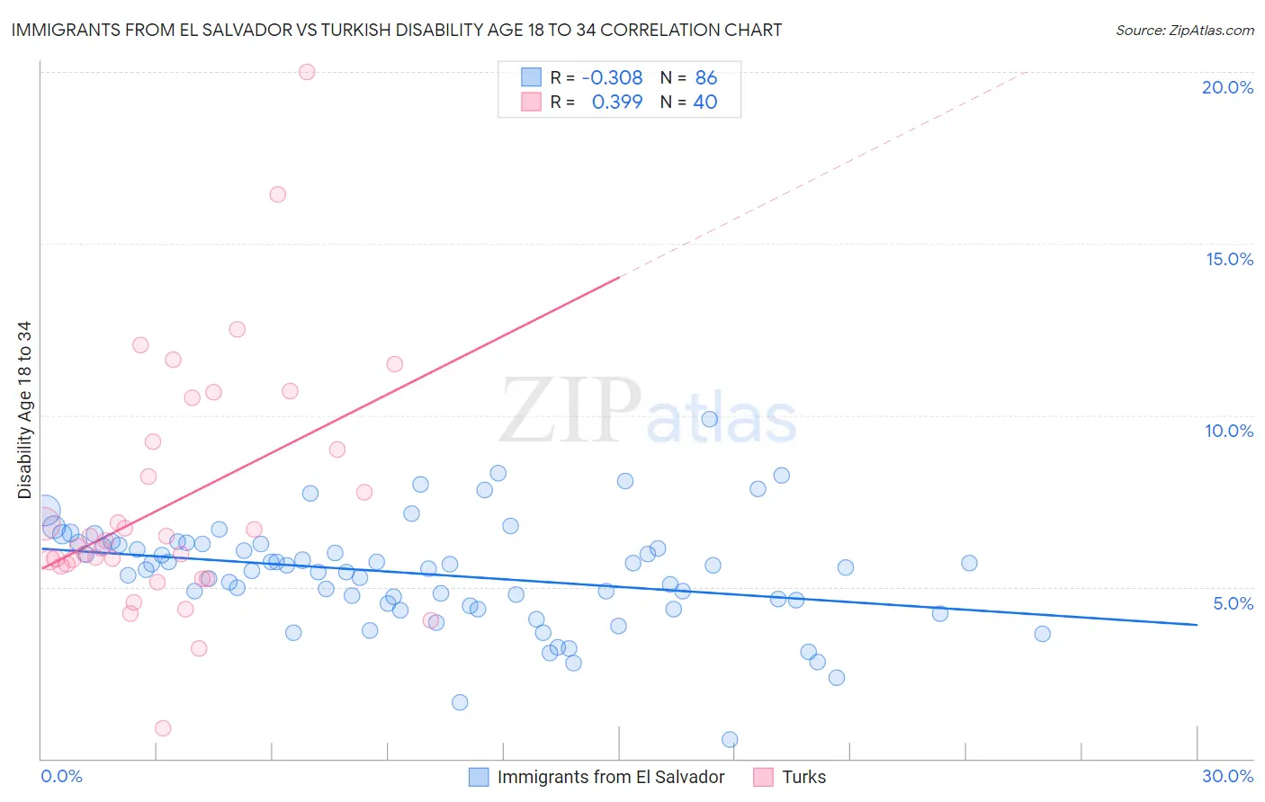 Immigrants from El Salvador vs Turkish Disability Age 18 to 34