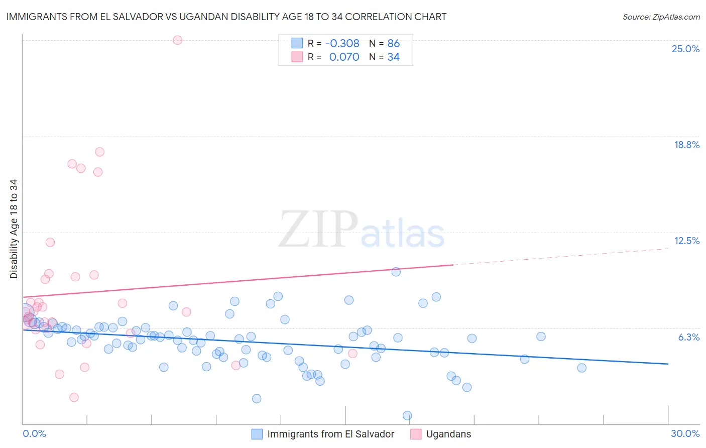 Immigrants from El Salvador vs Ugandan Disability Age 18 to 34