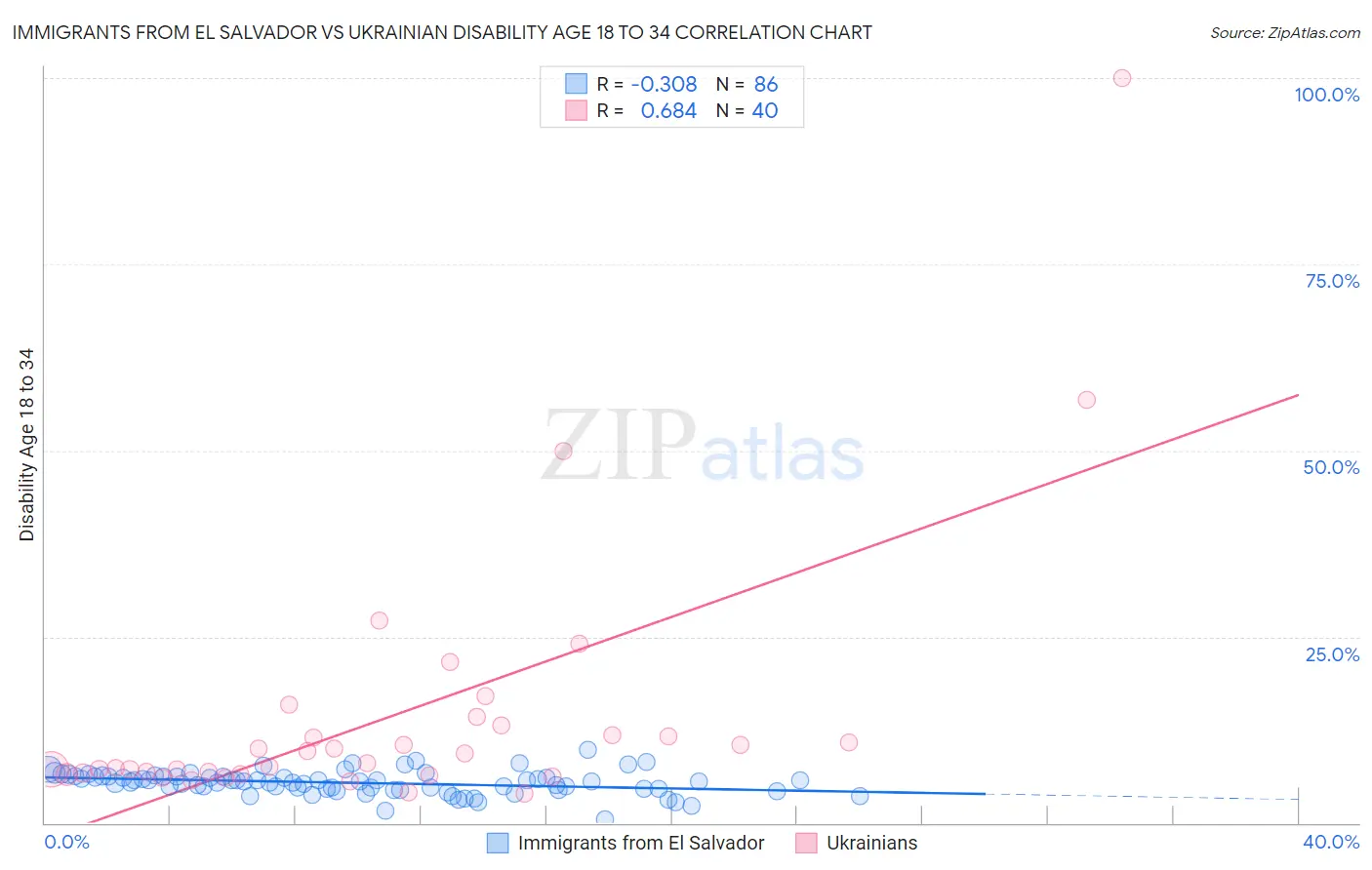 Immigrants from El Salvador vs Ukrainian Disability Age 18 to 34