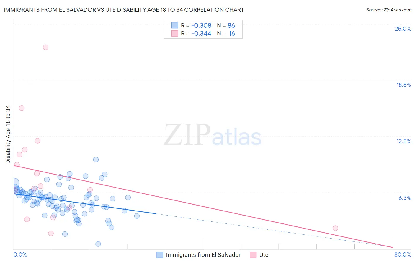 Immigrants from El Salvador vs Ute Disability Age 18 to 34