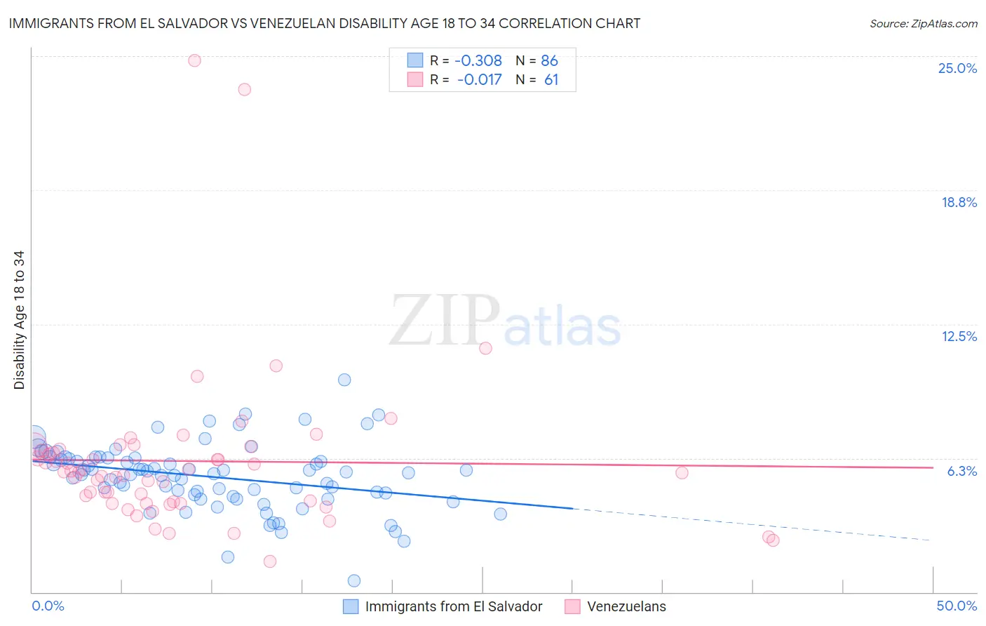 Immigrants from El Salvador vs Venezuelan Disability Age 18 to 34