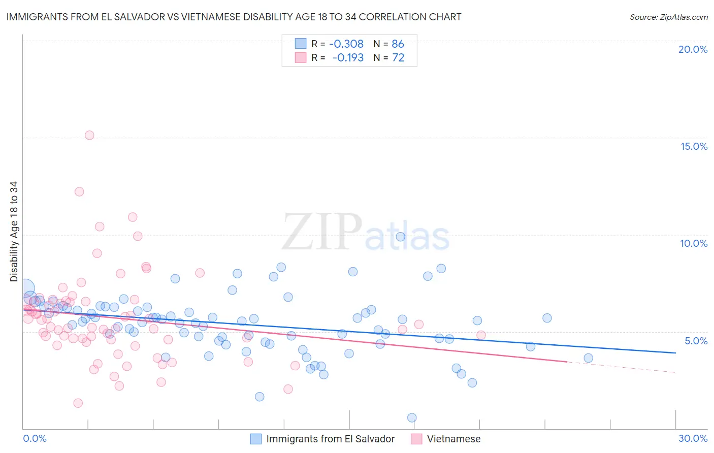 Immigrants from El Salvador vs Vietnamese Disability Age 18 to 34