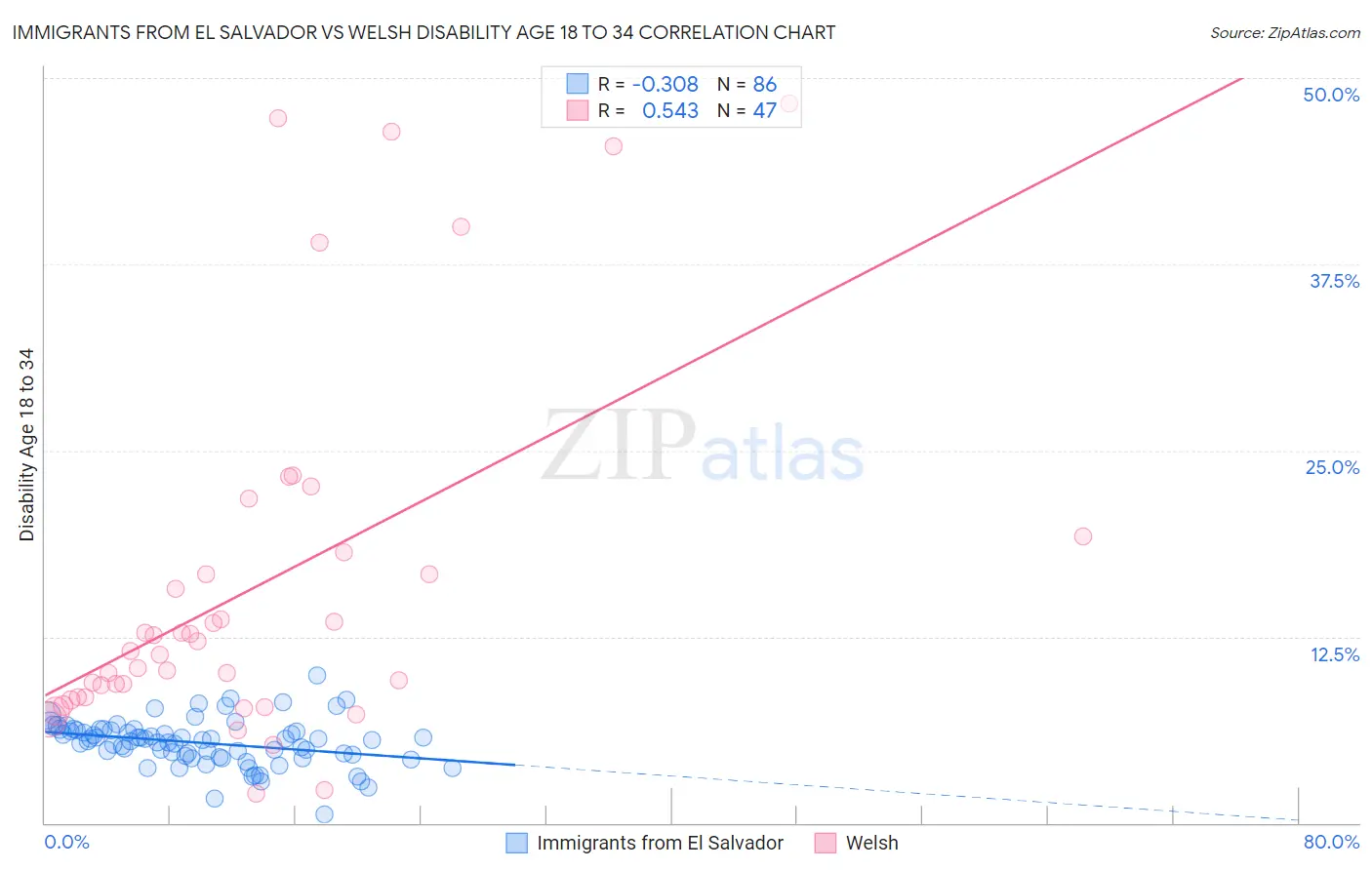 Immigrants from El Salvador vs Welsh Disability Age 18 to 34