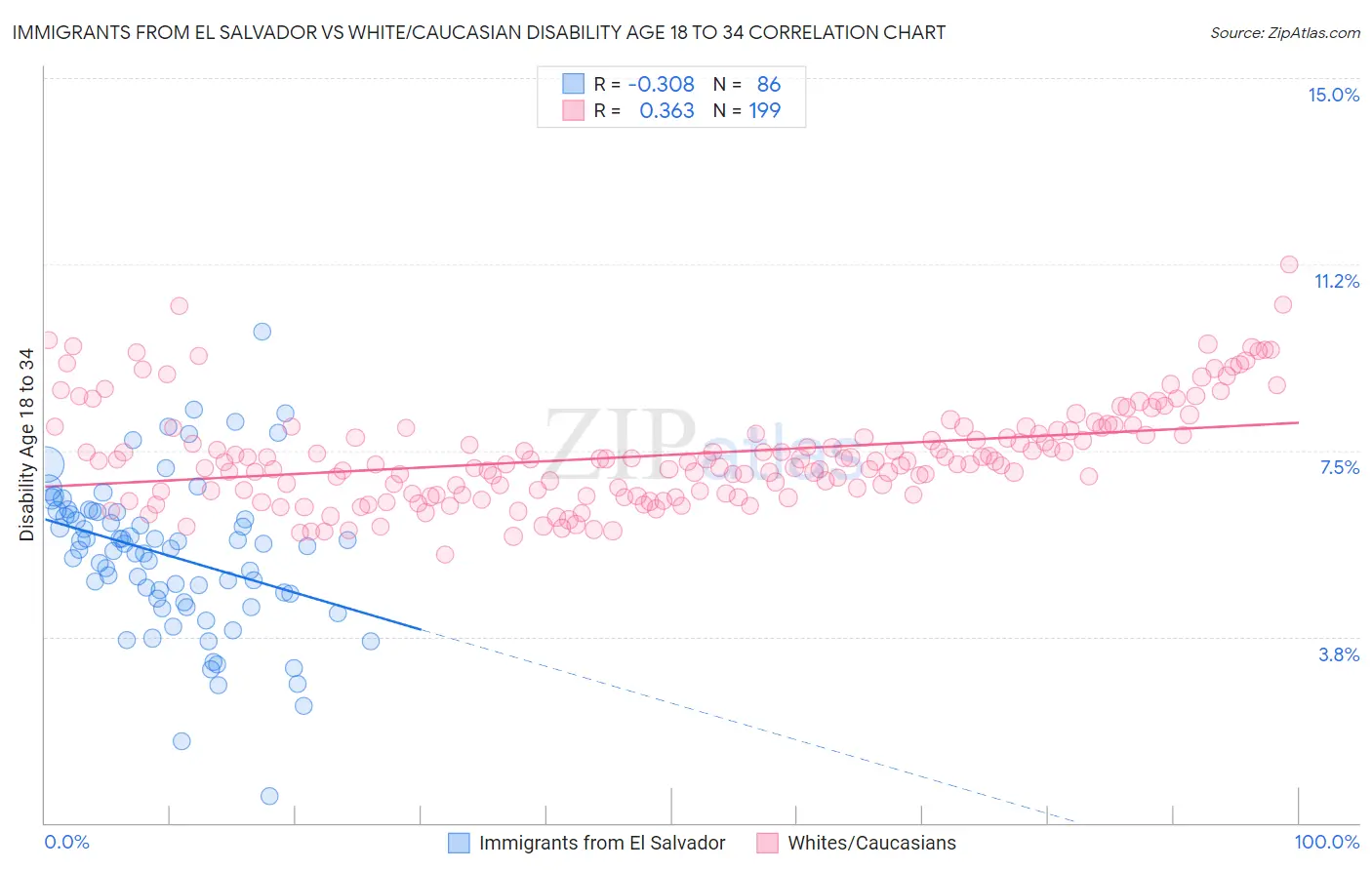 Immigrants from El Salvador vs White/Caucasian Disability Age 18 to 34