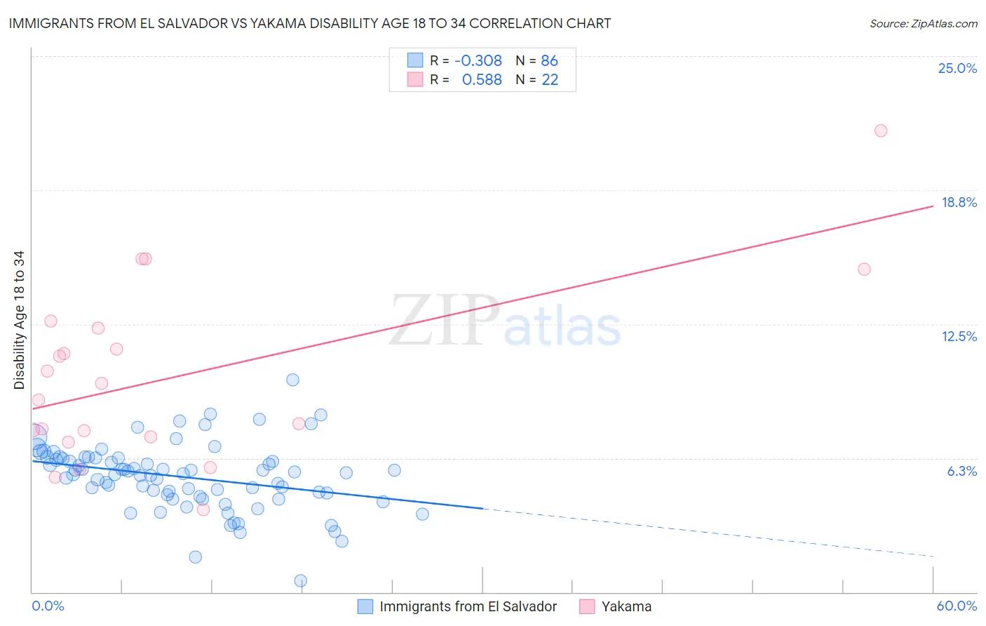 Immigrants from El Salvador vs Yakama Disability Age 18 to 34