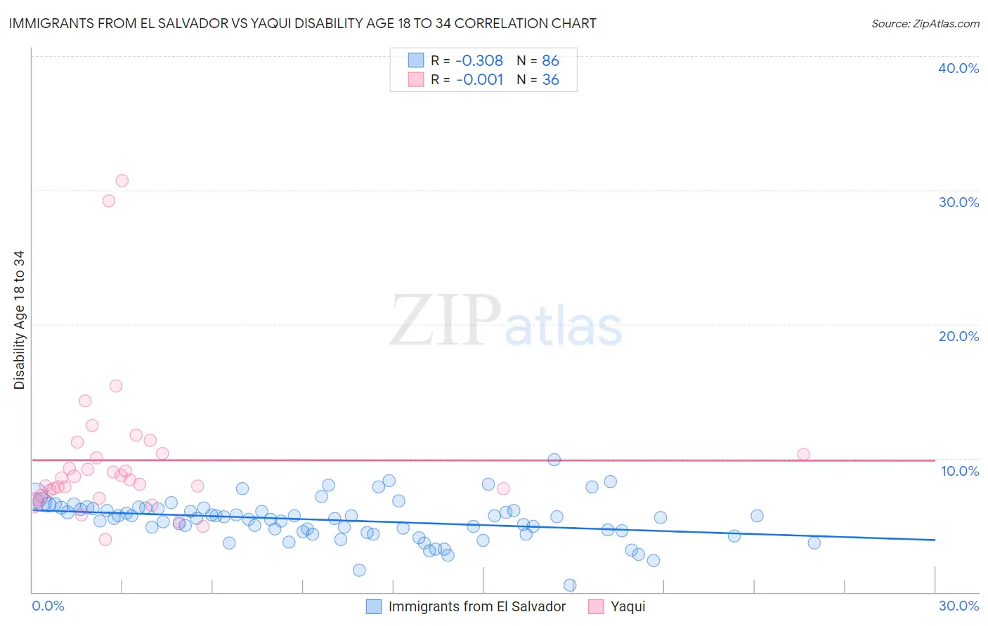 Immigrants from El Salvador vs Yaqui Disability Age 18 to 34